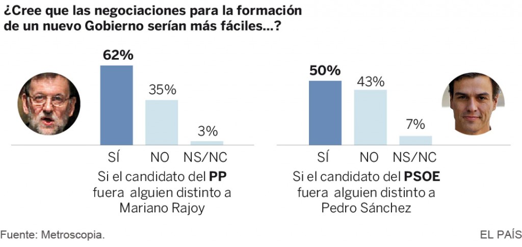 encuesta sánchez rajoy