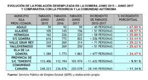 evolución del paro en La Gomera 2016 2017