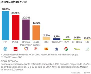 encuesta cis