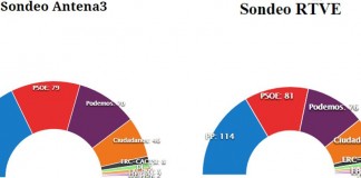 El PP gana y el PSOE segundo, aunque Podemos le supera en votos, según dos sondeos