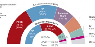 En unas segundas elecciones, sólo Ciudadanos y PSOE mejorarían los resultados del 20-D