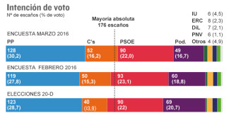 Según Sigma Dos, Podemos pierde 20 diputados y Ciudadanos abre la vía al Gobierno de centro derecha con el PP