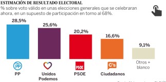 Unidos Podemos deja atrás al PSOE y se afianza en segunda posición