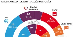 Unidos Podemos se afianza en el segundo puesto mientras se estanca el PP