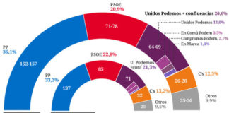 El PSOE caerá por debajo de los 80 escaños si se repiten elecciones