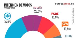 El PSOE cae por debajo del 16% en intención de voto, tras perder 6,73 puntos, según un sondeo