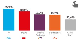 Sánchez arrebata votos a Podemos, crece Ciudadanos y baja el PP