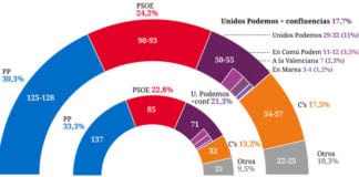 El PP no rentabiliza electoralmente su apuesta por el 155 en Catalunya