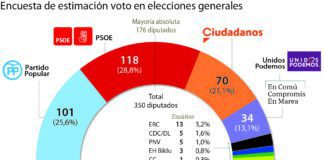 El PSOE ganaría hoy las elecciones seguido del Partido Popular según una encuesta para ABC