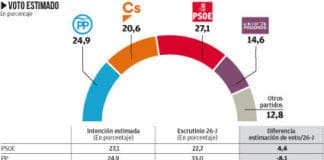 El PSOE sería el partido más votado en España de celebrarse ahora elecciones