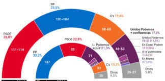 Pablo Casado detiene la sangría del PP y Pedro Sánchez refuerza su liderazgo