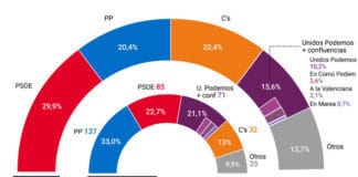 El PSOE se dispara a la primera posición tras su llegada a Moncloa según el CIS