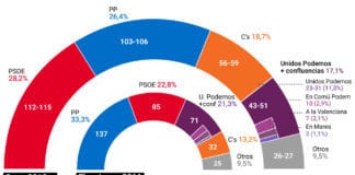 El PSOE se mantiene como primera fuerza mientras el PP sube a costa de Ciudadanos