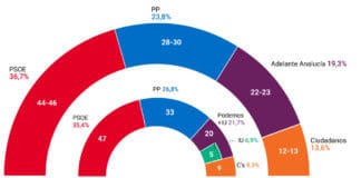 El PSOE ganará las elecciones andaluzas con más apoyos que la suma de PP y Ciudadanos
