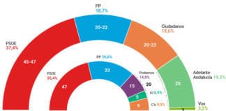El PSOE ganará las elecciones andaluzas frente a un PP que empata con Ciudadanos y Adelante Andalucía, según el CIS