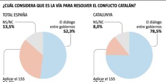 La mayoría de los españoles elige el diálogo para resolver la crisis catalana