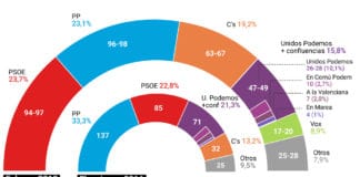 El tripartito de la derecha consolida su mayoría con el ascenso de Vox