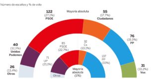 El PSOE de Pedro Sánchez ganará con claridad las generales del 28-A según una encuesta de El País