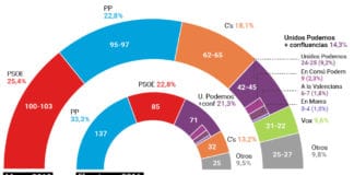 El PSOE ganaría las elecciones sin posibilidad de gobernar frente a la mayoría de las tres derechas