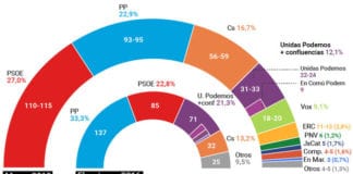 Las tres derechas no sumarían para gobernar por el desplome de Ciudadanos y el estancamiento de Vox