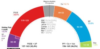 El bloque conservador suma ya más escaños que PSOE y Unidas Podemos sin llegar a la mayoría