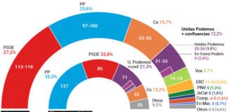 El Partido Popular se recupera a costa de la caída de Ciudadanos y Vox