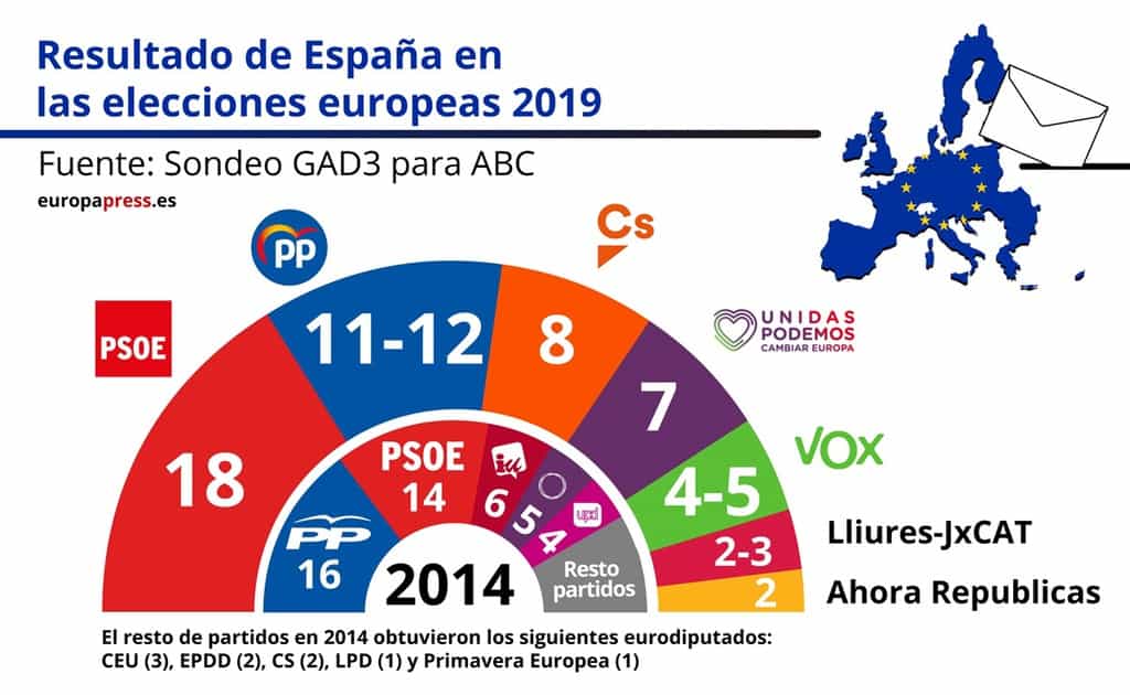 El PSOE Gana Las Elecciones Europeas Con 18 Esca os Gomeranoticias