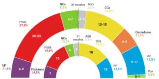El PSOE desbancaría a Coalición Canaria y podría gobernar las islas con la izquierda, según el CIS