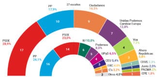 El PSOE ganará las elecciones europeas con más de 10 puntos de distancia sobre el PP, según Celeste-Tel