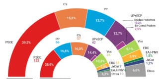 El PSOE sube hasta el 40% de intención de voto y Cs da el ‘sorpasso’ al PP, según el CIS