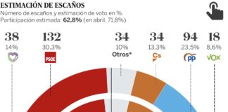 El PSOE ganaría con 132 escaños y Ciudadanos perdería 23