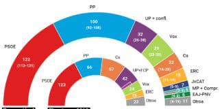 Las encuestas ya sitúan a Vox siete escaños por encima de Ciudadanos