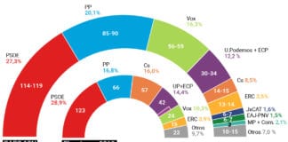 La encuesta de TVE da la victoria al bloque de la derecha pero lejos de la mayoría absoluta