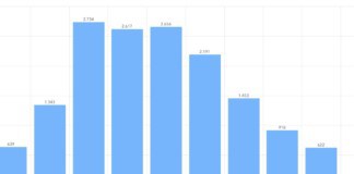 Los positivos entre la franja de 20 a 29 años, los que más crecen en la segunda semana de octubre en Canarias