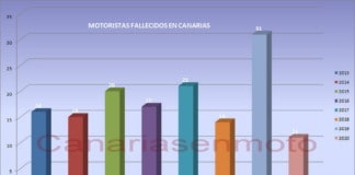 La cifra de motoristas fallecidos en Canarias desciende un 65% en 2020