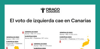 Drago Canarias lamenta que las opciones progresistas en Canarias pierdan dos tercios de su electorado en menos de un año